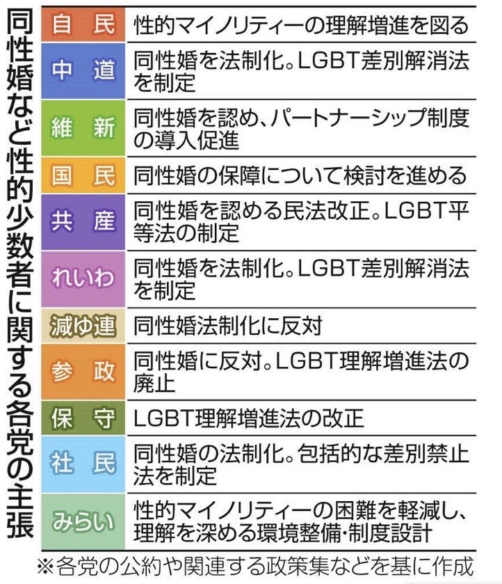 ayaokuno1218's tweet photo. 衆院選は「同性婚実現の正念場」　家探し、保険料徴収…同性カップルの生きづらさ「理不尽な法制度を変えて」：東京新聞デジタル https://t.co/ZaaYeYjIwy

↑記事には同性婚やLGBTQに関する各党の主な政策一覧付けました。投票の参考に https://t.co/ppF0nNa8OY