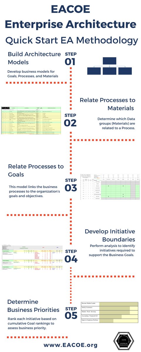 EACOE ENTERPRISE ARCHITECTURE QUICK START EA METHODOLOGY

Certified EACOE practitioners demonstrate mastery in creating human-consumable Enterprise Architecture artifacts and roadmaps that resonate with both business stakeholders and technical teams.