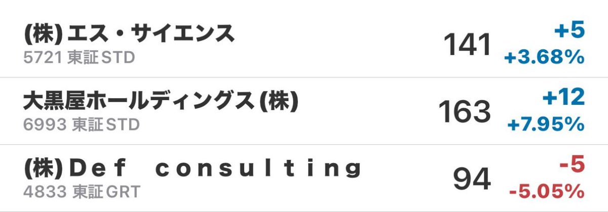 Mr_JP_stack's tweet image. エスサイエンスと大黒屋は良い感じ。
後者は数日以内に利確の可能性あります。
Defコンサルは保有継続。買いの根拠は崩れてません