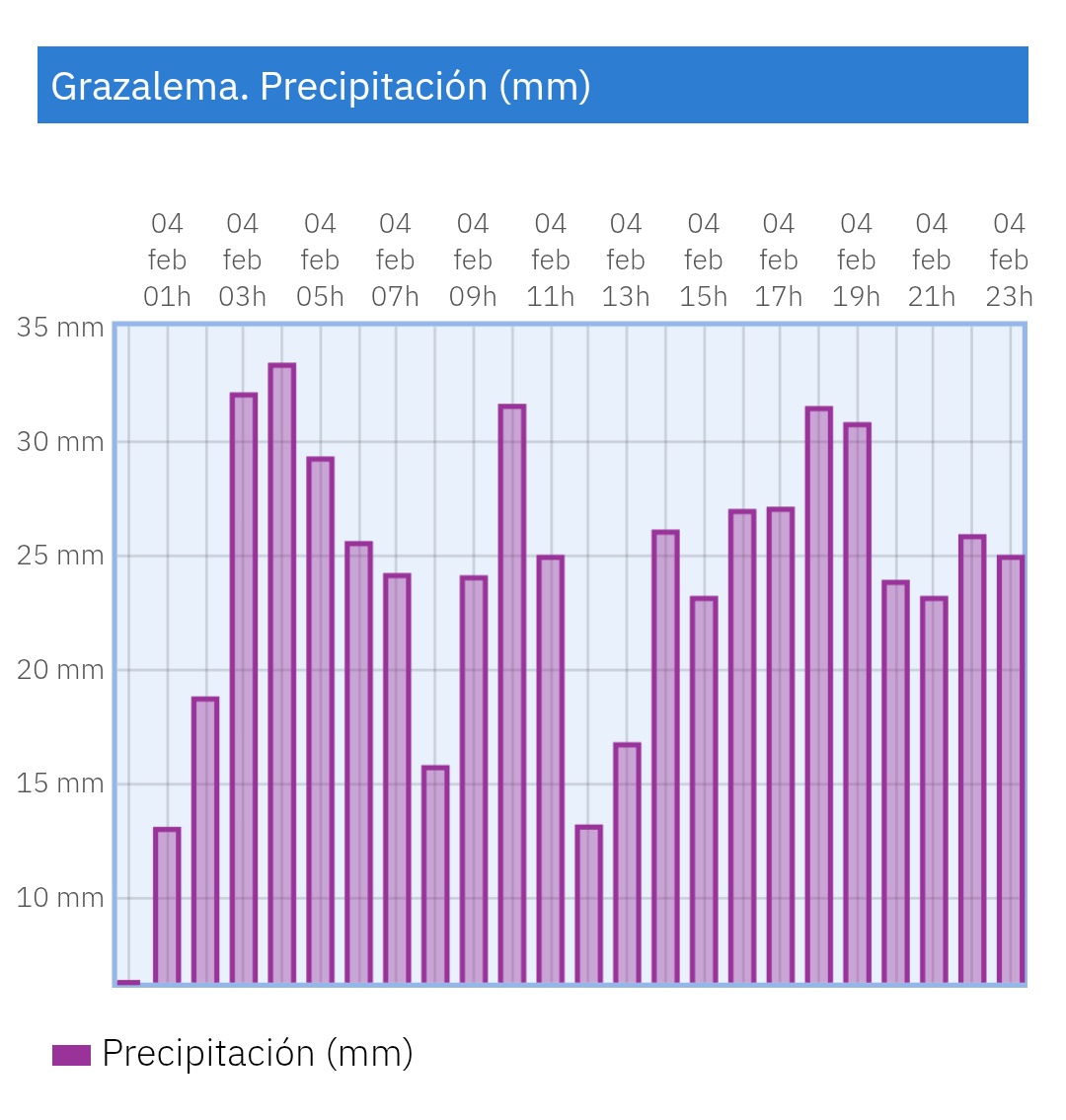 No ha sido un día de lluvia habitual en #Grazalema. A pesar de ser una zona muy lluviosa, las precipitaciones han sido extraordinarias, con casi 600 mm registrados. Continuará lloviendo en las próximas horas y días, por lo que habrá que seguir muy atentos ⚠️🌧️
Fuente: Aemet