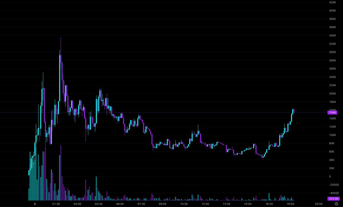 MikeSolFlow's tweet image. $Soma is showing a strong impulse up, breaking past key resistance levels after consolidating. What’s your view on this?

Next step: pumpfun launch → x.com/MikeSolFlow/st…

Coin: $Soma   (Soma)
CA: 79bqt5R9YKayWA3iXXeSNSAid6J23a5rddqhmoHypump