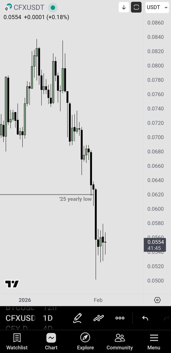 codermeno's tweet photo. $cfx looking like accumulating under yearly low... Bullish

Reclaim of the low will be a go... Might see a first test before

#conflux #cfx #trading #crypto #altcoin https://t.co/7lJpGMMuoH