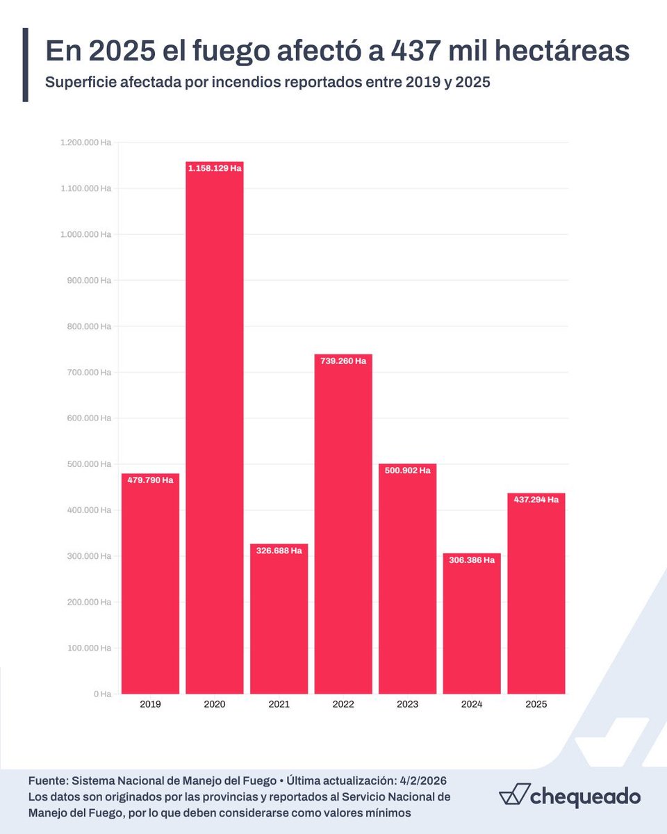 El récord de hectáreas quemadas de los últimos años corresponde a 2020, 2022 y 2023, tres de los cuatro años del gobierno peronista de Alberto Fernandez. Cuando gobierna el peronismo, aumentan los incendios y disminuye el escándalo periodístico por los incendios. Cuando gobiernan