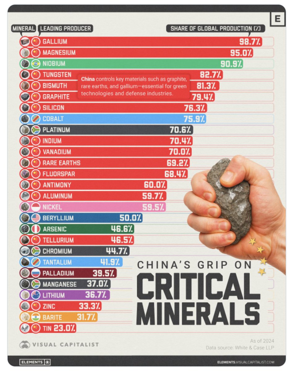 Strategic &amp; PERMITTED Critical Minerals 
Mg+Si+Ni+Fe
 WHY Resources = PERMITTED NA fix: 
✅ >99% MgO + SiO2 (Ni/Fe co-products)   
✅ 43MT NI 43-101 (~172yr mine life) 
✅ BC permitted, 3km (2miles) from US border 
✅ Mine→Crush→Haul (no tailings)  
De-risked critical minerals
