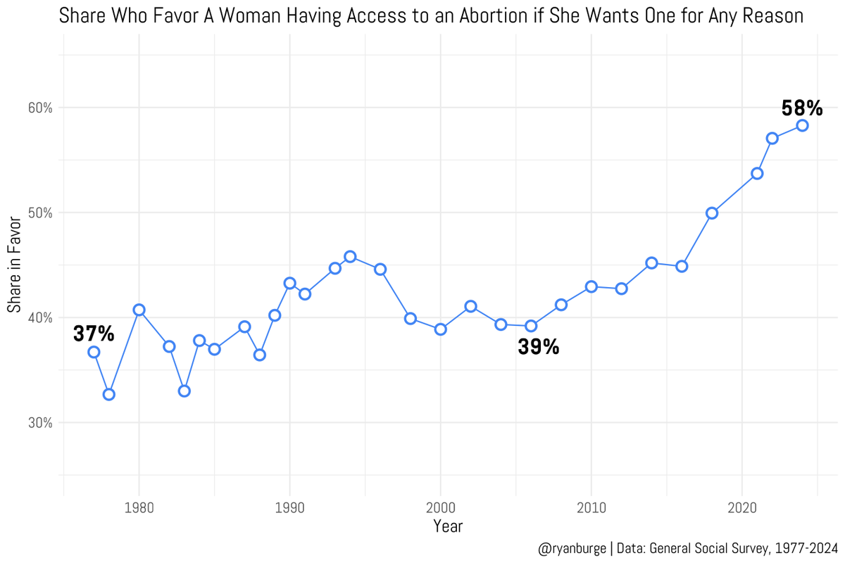 Ryan Burge 📊 tweet media
