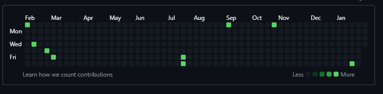 Meu Github é parado já o Gitlab, é "Bora Codar" todo dia.