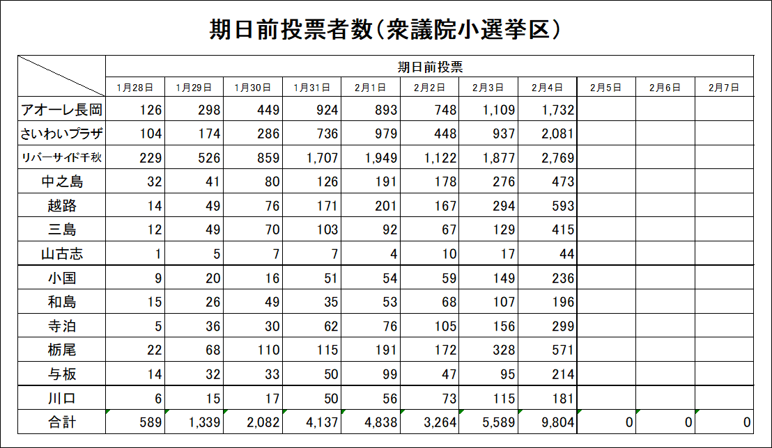 【衆議院小選挙区】
２月４日（水）の期日前投票者数
city.nagaoka.niigata.jp/shisei/cate04/…
＃長岡市　＃選挙　＃選挙に行こう　＃衆議院議員総選挙