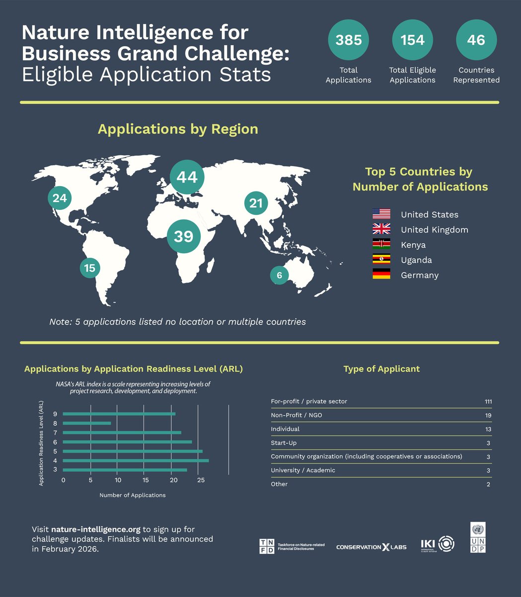 Conservation X Labs tweet media