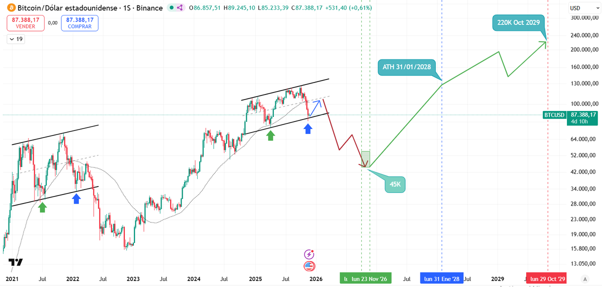 TheHalvingWolf's tweet photo. @michaeljburry - $45K Bottom in Oct 2026🩸
- ATH 31 January 2028
- $220K Cycle Top in Oct 2029! 
https://t.co/SDa3Ky9NWI https://t.co/MNPyf8xsAg