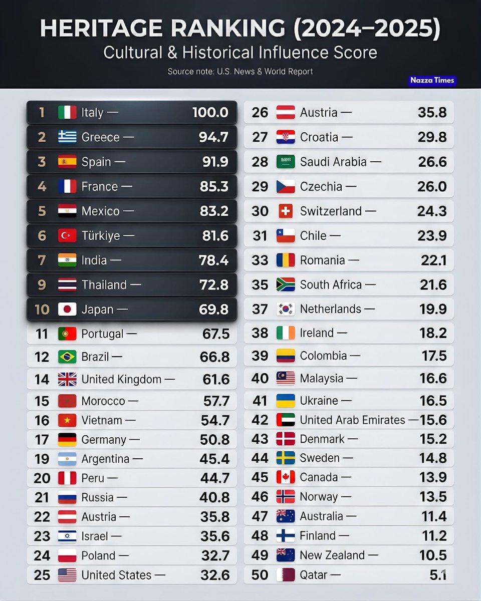 🌏🇺🇳🇲🇦 𝗟𝗲𝘀 𝗴𝗿𝗮𝗻𝗱𝗲𝘀 𝗽𝘂𝗶𝘀𝘀𝗮𝗻𝗰𝗲𝘀 𝗱𝘂 𝗽𝗮𝘁𝗿𝗶𝗺𝗼𝗶𝗻𝗲 𝗺𝗼𝗻𝗱𝗶𝗮𝗹 𝗱𝗲́𝘃𝗼𝗶𝗹𝗲́𝗲𝘀 ! 

Voici les pays qui comptent le plus grand nombre de sites inscrits au patrimoine mondial 

L’Italie arrive en tête, le royaume du Maroc se place 15 ème du