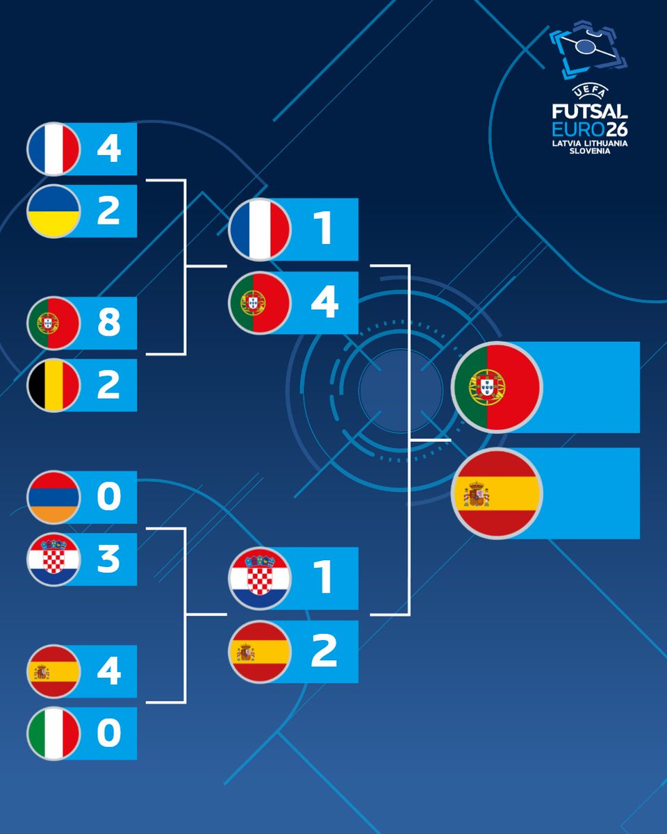 UEFAFutsal's tweet photo. Portugal or Spain for the 2026 title? 🏆 

#FutsalEURO https://t.co/JnRFF6F6DA
