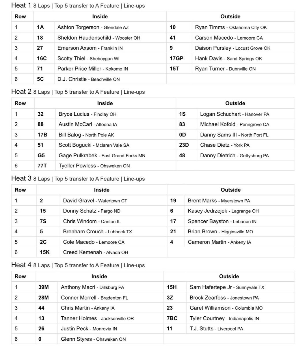 WorldofOutlaws's tweet image. Tonight’s Heats are set!

👉 @NosEnergyDrink Heat One
👉 @DIRTVison Heat Two
👉 #WIXFilters Heat Three
👉 TheGreatestStoreonDirt.com Heat Four

Top-2 to @ToyotaRacingUSA Dash, 3-5 to Feature, 6-8 to @MicroLiteLLC LCS, remainder to C.