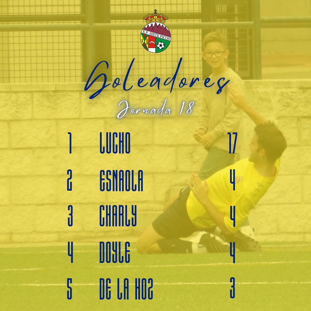 🟡 𝗣𝗥𝗜𝗠𝗘𝗥 𝗘𝗤𝗨𝗜𝗣𝗢 🔵

🎯 Superada la primera vuelta, estos son los máximos goleadores de nuestro equipo.

#LoMejorEstáPorVolver #AúpaSietePicos💛💙