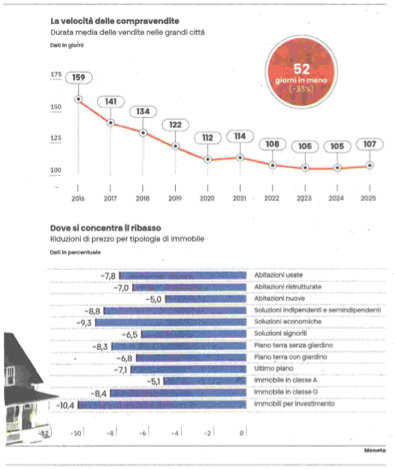 THE ITALIAN HOUSING MARKET: WHAT’S REALLY HAPPENING 🇮🇹

Selling a home in Italy now takes ~100 days on average.
Prices are holding, but buyers are cautious. Discounts exist, just not dramatic ones (around 5–8%, not fire sales).

Big cities sell faster.
📍 Florence ~90 days
📍