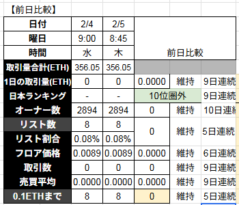 【今日も分析やっ #TMAs 0205】
★TMAz登録数増　5365名（+1）
★契価格維持　3.43（+0）
〇9日連続24H商0件、TV356.05　0ETH
〇6日連続フロア維持　0.0089ETH（+0）
〇10日連続オーナー数維持　2894名（+0）
〇5日連続リスト維持　8体（+0）
〇フロア0.1まで8体（+0）
⬇️