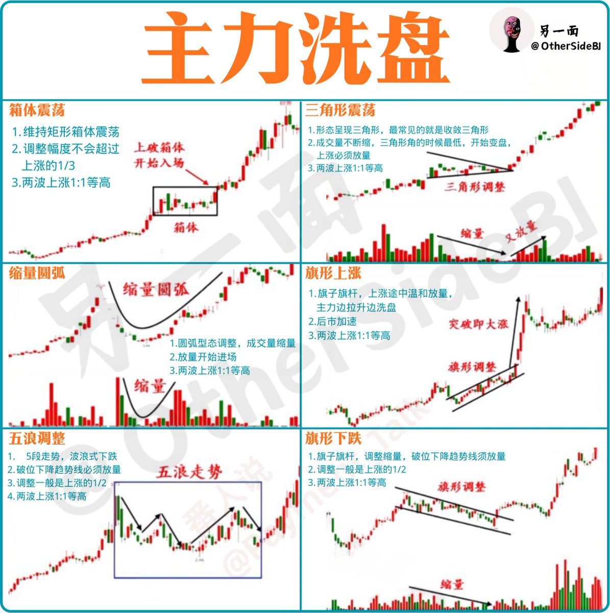 一张图看懂：【主力洗盘】

你以为你是被行情打败的，其实你是被主力洗走的。
真正的洗盘：
❌ 不暴跌
❌ 不放量
❌ 不破结构

等你割了，它才开始拉升。
📊 看图，都是主力的老套路。