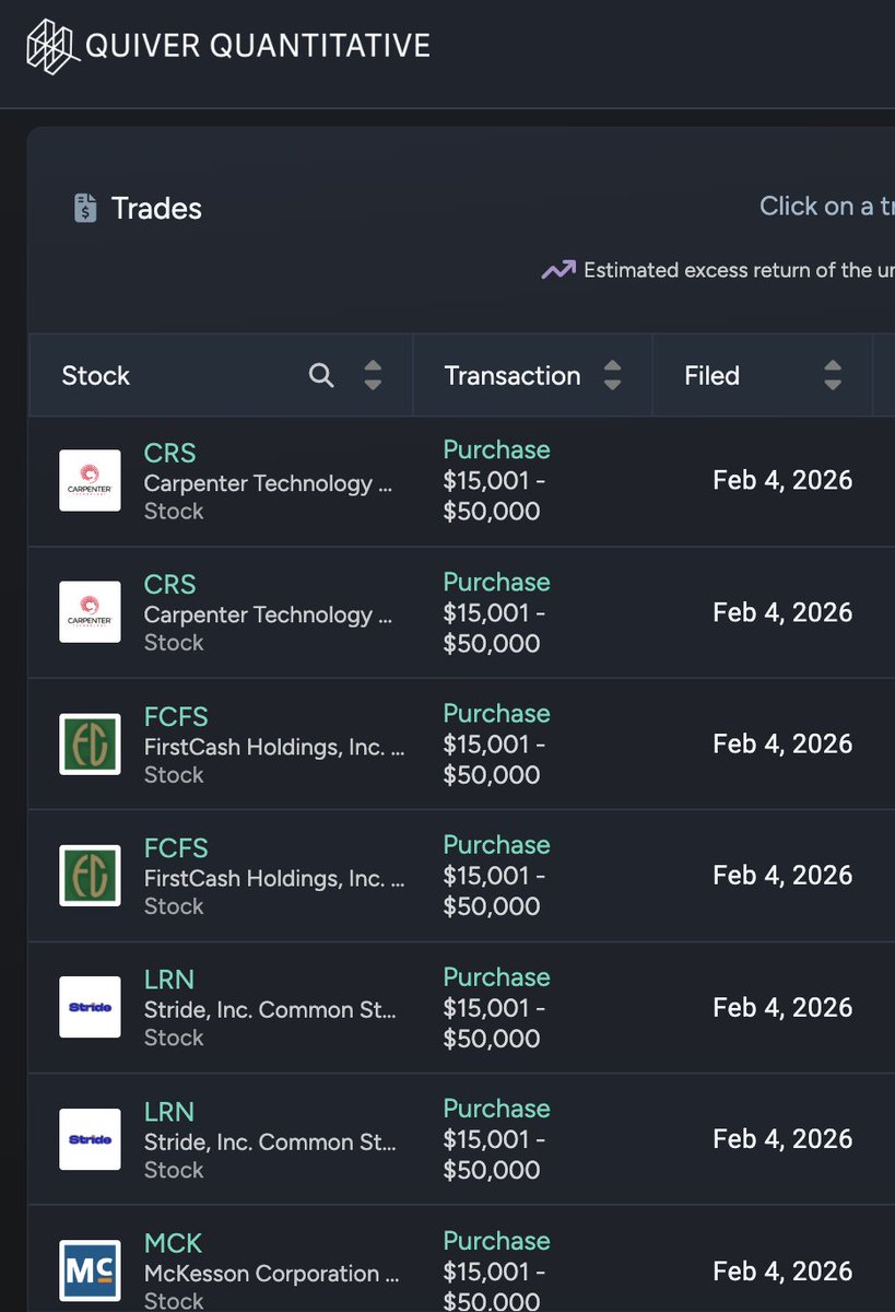 QuiverQuant's tweet image. BREAKING: Senator Markwayne Mullin just filed new stock trades.

One of them caught my eye.

A purchase of stock in Carpenter Technology, $CRS.

Carpenter makes alloys for defense contractors.

Mullin sits on the Senate Armed Services Committee.

Full trade list up on Quiver.