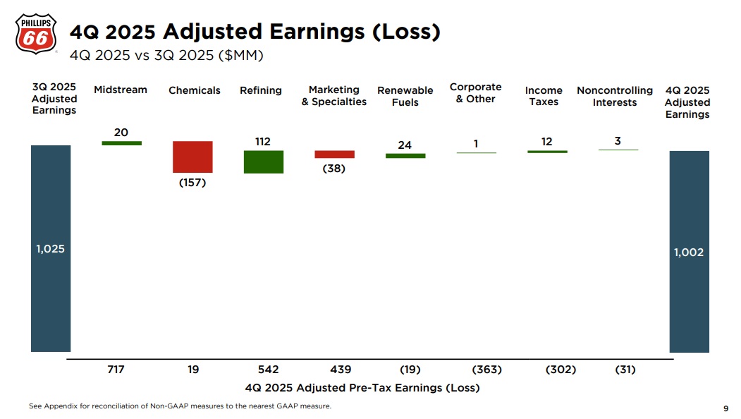 Phillips 66 on Feb. 4 reported improved fourth quarter financial results for its renewable fuels segment on higher realized margins, including inventory impacts. The improvement was partially offset by lower credits.

#biofuel biodieselmagazine.com/articles/phill…