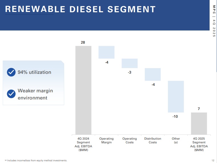 Marathon Petroleum Corp. on Feb. 3 announced its renewable diesel segment reported adjusted EBITDA of $7 million for the fourth quarter of 2025, down from $28 million during the same period of 2024.

#biofuel biomassmagazine.com/articles/marat…