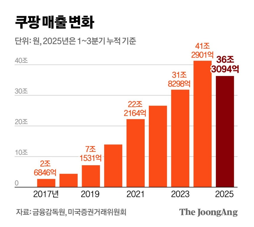 [단독] 쿠팡만 키워준 대형마트 규제, 13년 만에 푼다  

심야 영업을 제한하고, 매월 이틀을 의무휴업일로 지정하도록 하는 현행법에 ‘전자상거래를 위한 영업행위에는 이를 적용하지 아니한다’는 조항을 삽입 

문재인이 키워준 쿠팡 이제 몰락해야 합니다n.news.naver.com/article/025/00…