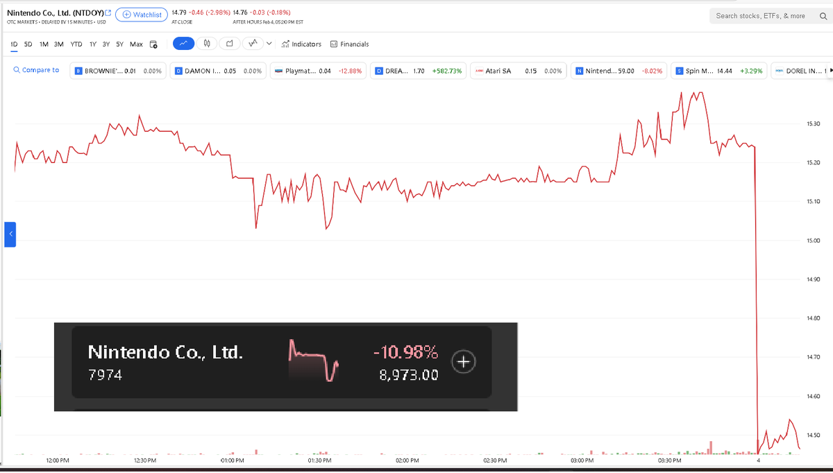 InGeniuses's tweet image. The GREED DAMAGE continues...BIG OUCH. Nintendo's Stock continues to dip and this time, a huge 10% drop in one day. #😬
#Nintendo #greed #devonpritchard #Stock #GamingNews #gaming #videogames