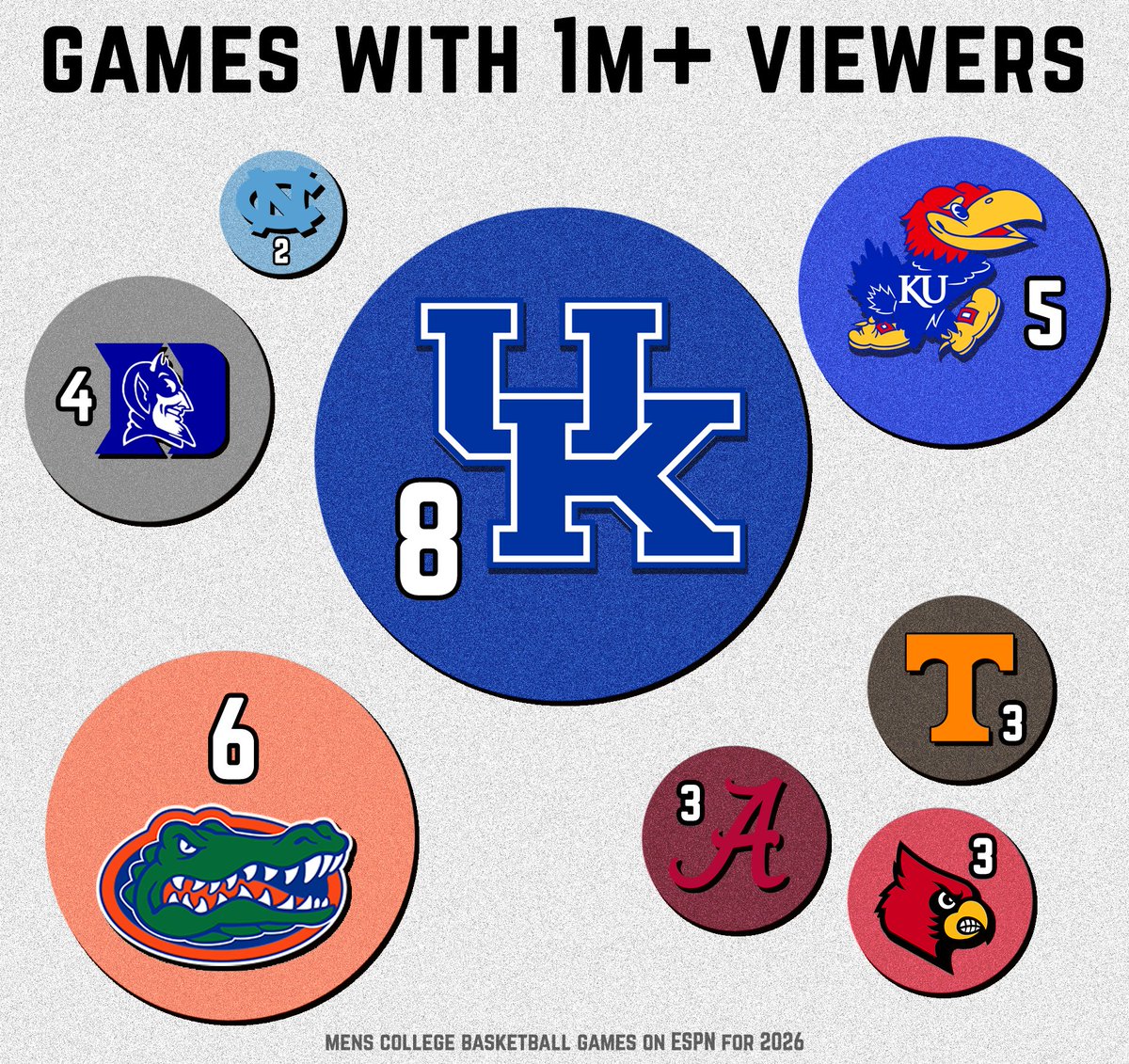 These are the ONLY teams with more than 1 college basketball game this season on ESPN with 1 million+ viewers. 

Don't get mad at me if your team needs a Thanksgiving special on CBS or a NFL lead-in on Fox to crack a million viewers.