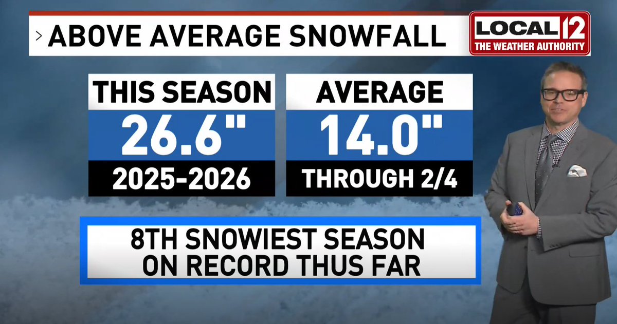 This has been your season so far snow lovers! 8th snowiest season on record to-date in #Cincinnati! We'll add a little more to this total on Friday. ❄️ <a href="/Local12/">Local 12/WKRC-TV</a>