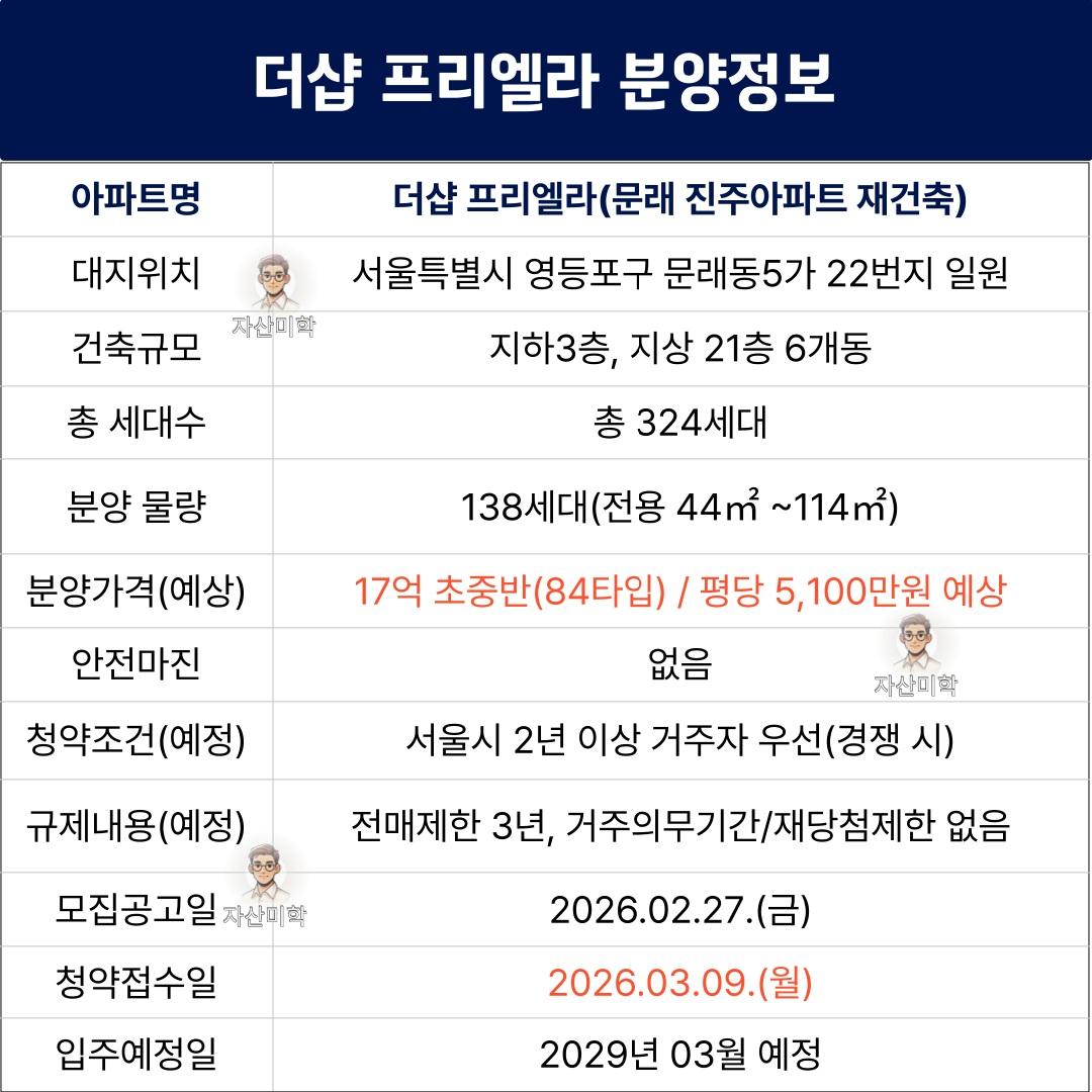 codename1007's tweet image. 서울에서 분양하는 단지가 또 나왔습니다
더샵 르프리베로 알고 있었는데,
확정된 단지 이름은 더샵 프리엘라!
총 324세대 중 일반공급 물량은 138세대고,
분양가는 평당 5천만원 초중반 정도 예상하고 있어요

2호선 도림천역이 가깝지만 지선이라 조금 아쉽네요
그래도 여의도와 목동 학원가가…