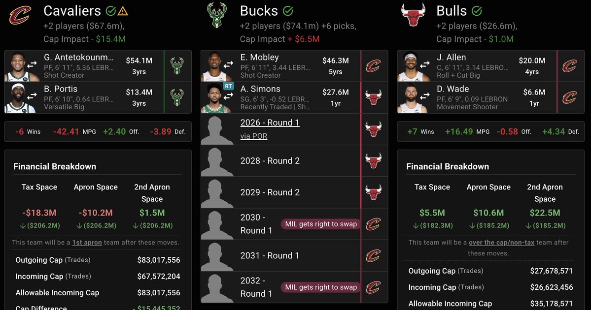 GregSwartzBR's tweet image. What a Giannis-Cavs framework could look like post Lonzo trade:

-Giannis Antetokounmpo + Bobby Portis to CLE. Cavs get under 2nd apron.
-Evan Mobley, Anfernee Simons/Collin Sexton, multiple 1sts, 1st swaps and 2nds to MIL 
-Jarrett Allen, Dean Wade to Bulls