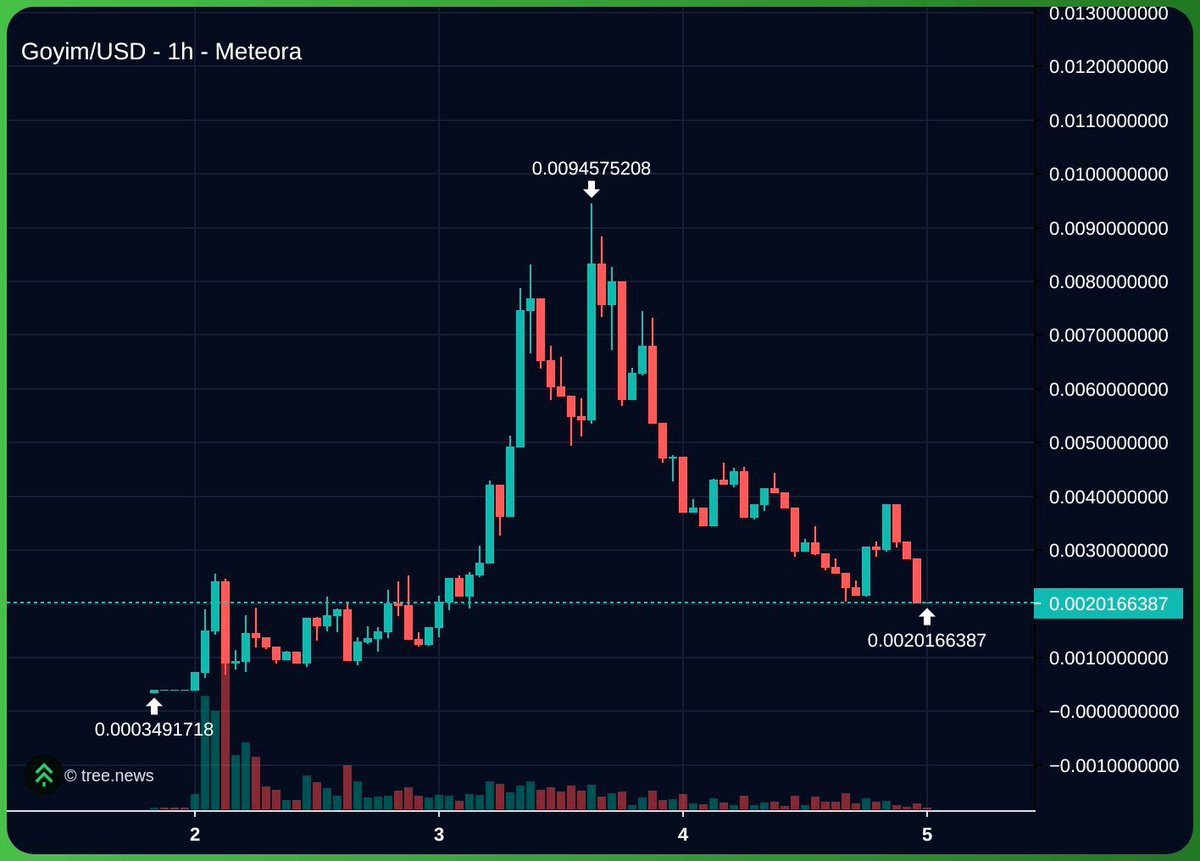 Added some $goyim here 

Went to 10m when PvP was a concern. 

Went to 10m without an official cto.

Went to 10m because it’s viral af. 

No pvp in sight now, it’s now been officially CTO’d and the word is only growing in virality. 

I wouldn’t bet against the people in goyim.