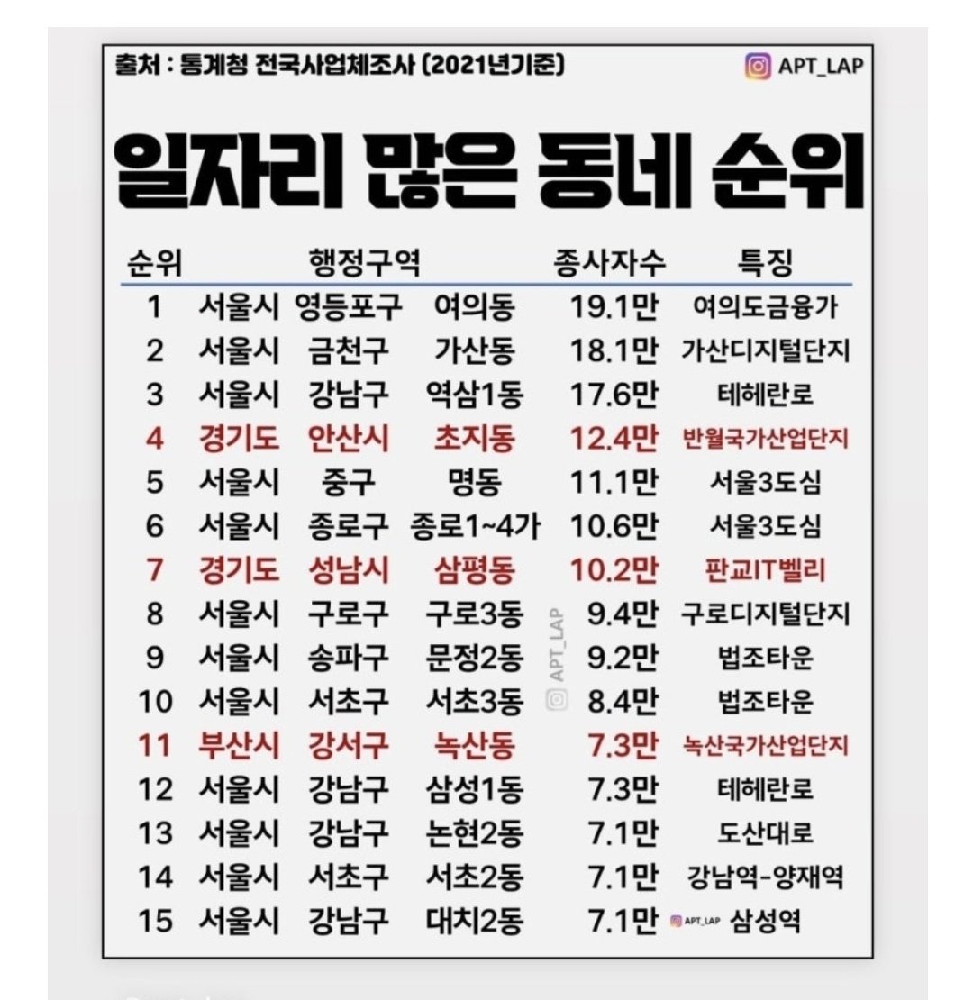 stone0tak's tweet image. 일자리 많은 동네 순위

1. 서울 여의동
2. 서울 가산동
3. 서울 역삼1동
4. 안산 초지동
5. 서울 명동