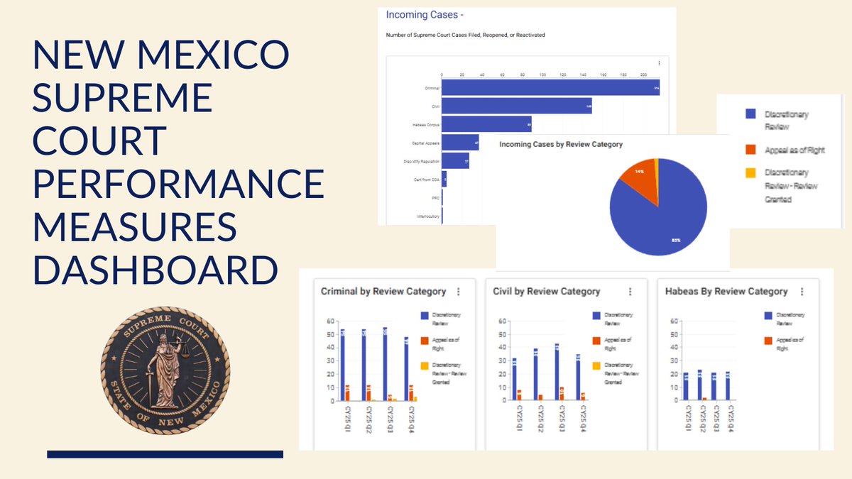 The New Mexico Supreme Court releases a new data dashboard for the public to get information about the Court’s performance measures that focus on case management. PR here: tinyurl.com/4jpxju29 Dashboard at supremecourt.nmcourts.gov #nmcourts #NewMexico