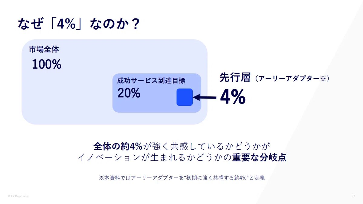 U2Qshinshiro's tweet photo. LINEヤフーでは、少数の熱狂的な顧客がいるかどうかで判断するために4%ルールというルールを設定しているらしい。
平均点ではなく満点を付けた人が全体の4%以上存在するかどうかが足切りライン。
新規事業のセオリーでありつつ、定量的に置いてるの初めて見たので勉強になる
https://t.co/0Jtax2zdqm https://t.co/j8DXE3tA2o