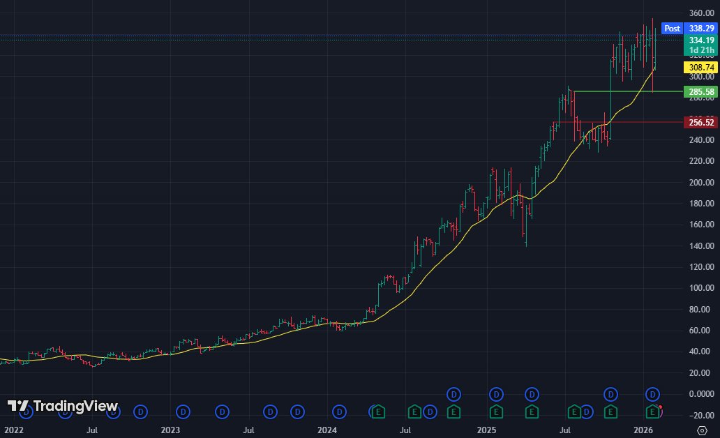 samsonb__'s tweet image. crs is nuts. hung around $50 for decades. started moving in 2023, took off in 2024. 
up 140% since april '24 dip.
97% tutes owned
me likey.