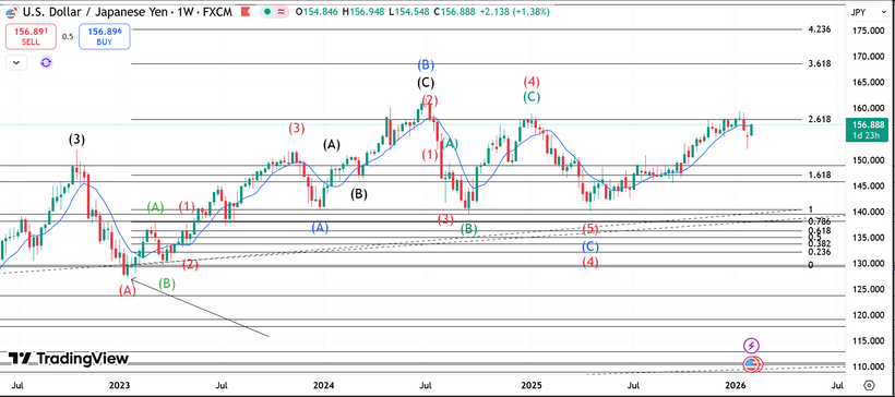 victorkmacharia's tweet photo. This chart provides long-term context using a weekly timeframe.
From the left, Wave 3 (Black) has already completed. Because Wave 2 unfolded as a Zigzag, Elliott Wave guidelines suggest that Wave 4 should alternate in form, leading us to expect a Flat correction. #OLLAVAL https://t.co/91MrQUC1jt