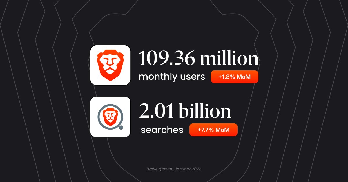@Brave grew to 109.36M Monthly Active Users (MAU) in January 2025.

Brave Browser MAU grew 1.8%, DAU grew 1.9%.

YouTube shenanigans hurt Android, but we countered. See 5/5.

Near-record growth rates of MNU. Record DAU desktop &amp; iOS growth.

Brave Search QPD growth was 8.4%.

1/5