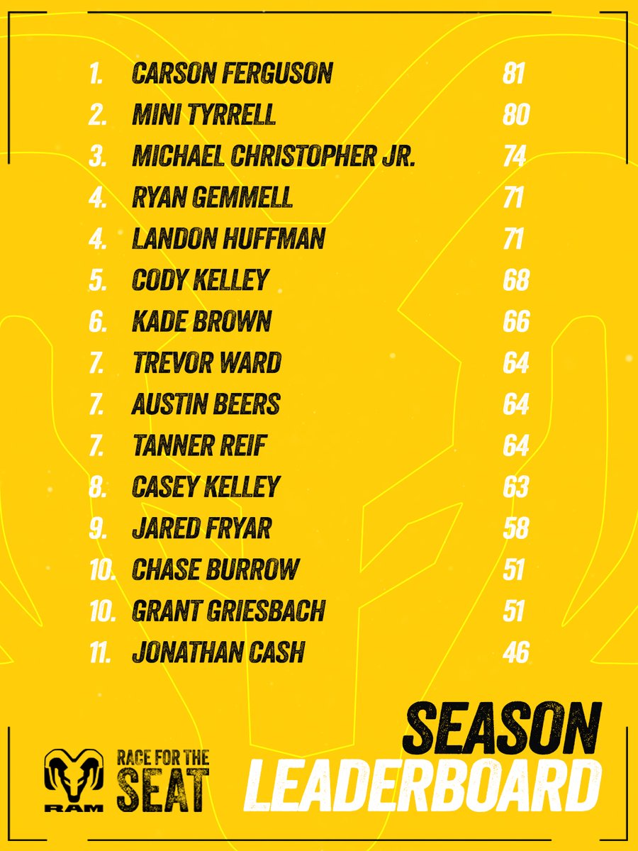 Winners winners chicken dinners 😎

<a href="/carsonferguson/">Carson Ferguson</a>, <a href="/AustinBeers_19/">Austin Beers</a>, and <a href="/Tanner_Reif/">Tanner Reif</a> took home the winnings for episode 7.

[ <a href="/RamTrucks/">Ram Trucks</a> | Season Finale premiering on YouTube | 2/6 @ 8pm ET/5pm PT ]