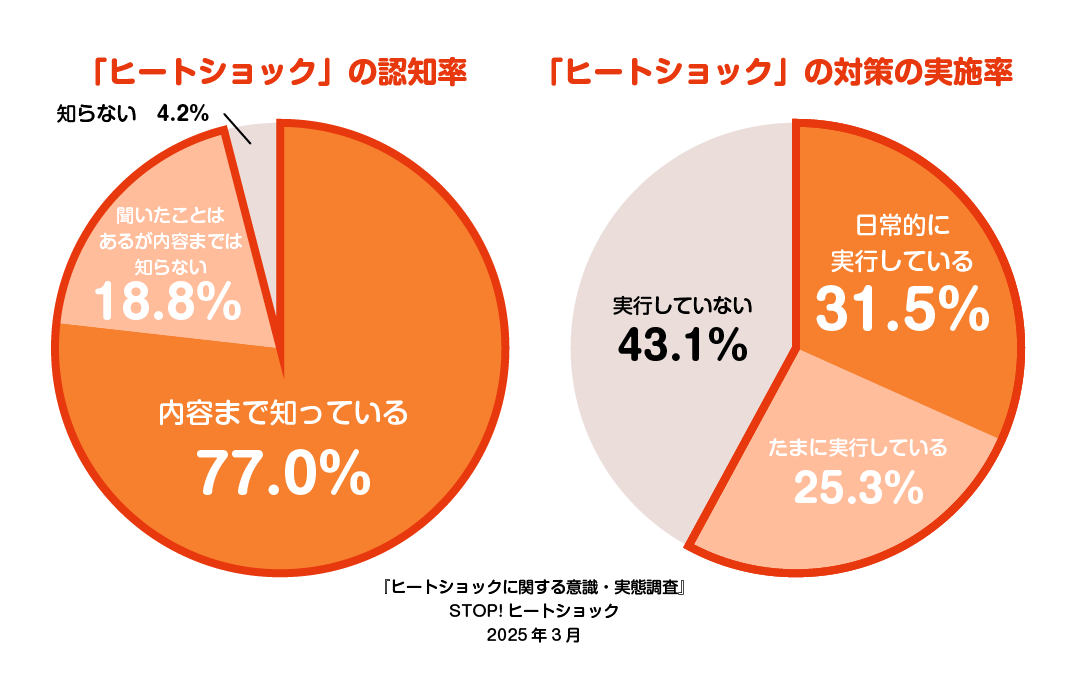 SHSPJ_official's tweet photo. 最近ヒートショックという言葉自体の認知は広がってきたけど。調査を行ってみると、ヒートショック対策を行っているのは6割に満たない状況と十分に対策されていないというのがわかったんだ。ヒートショックに関する正しい知識、ヒートショック対策のポイント、良好なおうちの環境をつくるヒントをWEBサイトで紹介！
☞ https://t.co/fsFlE7PJdO