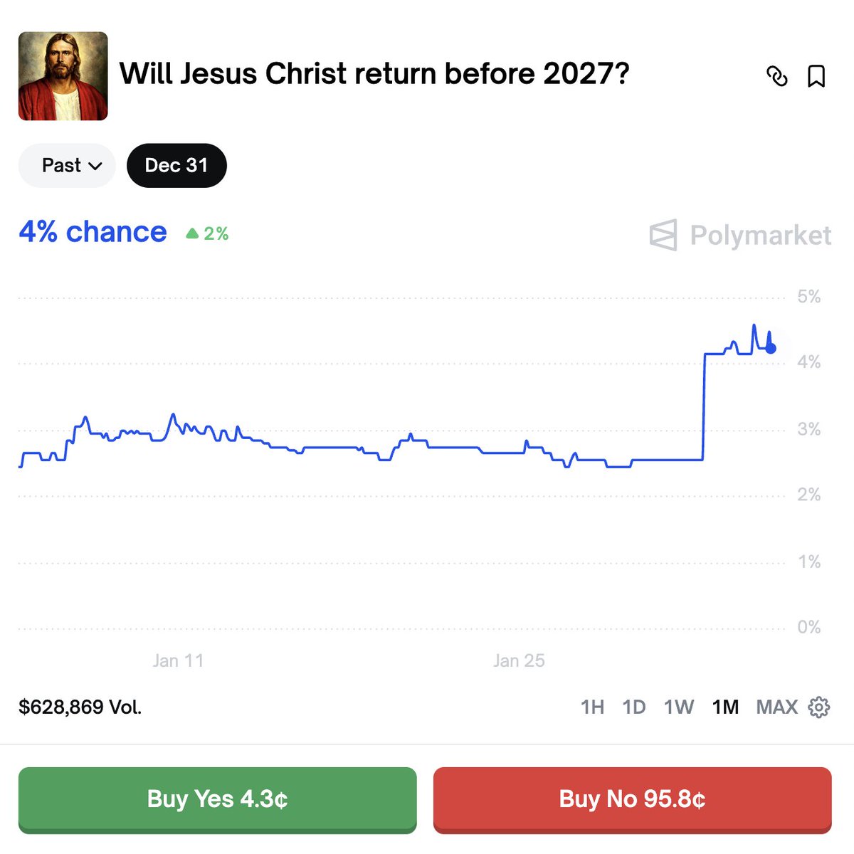 Tendencias_Argy's tweet image. "Jesús"

Porque aumentaron al doble las probabilidades de que regrese antes de 2027.