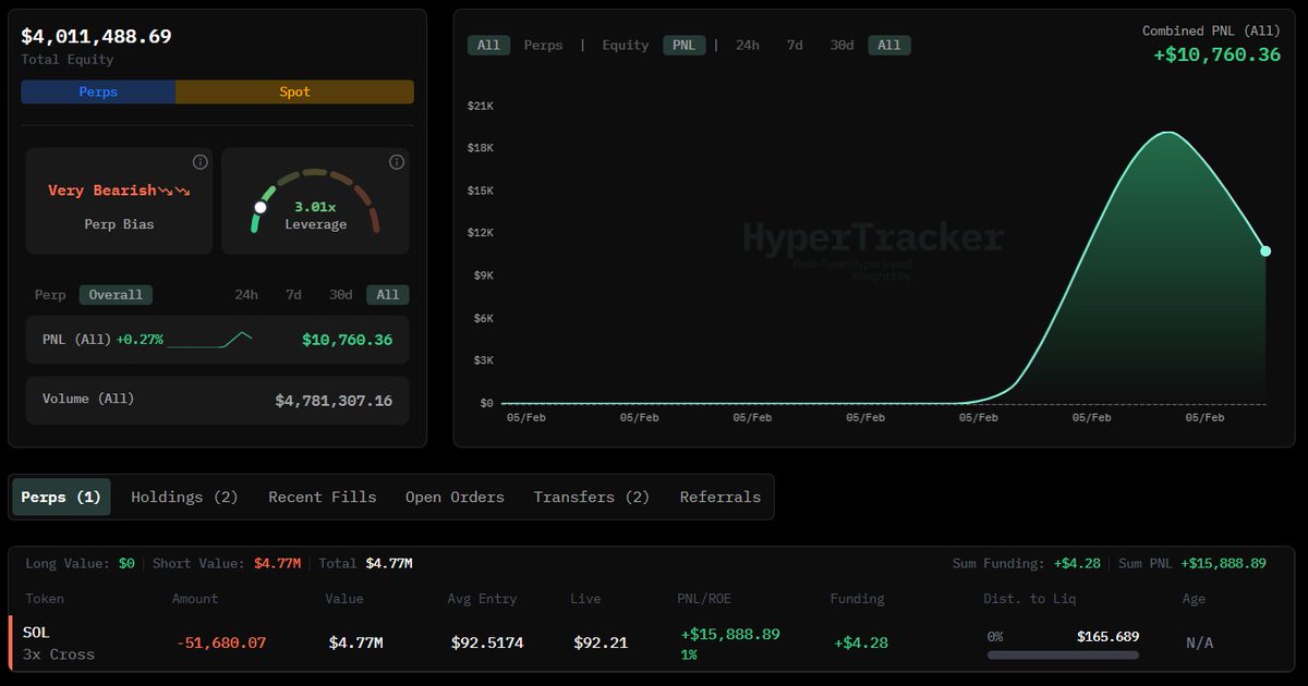 OnchainLens's tweet image. A newly created wallet deposited $4M $USDC into #HyperLiquid and opened a $SOL short position with 3x leverage.

app.coinmarketman.com/hypertracker/w…