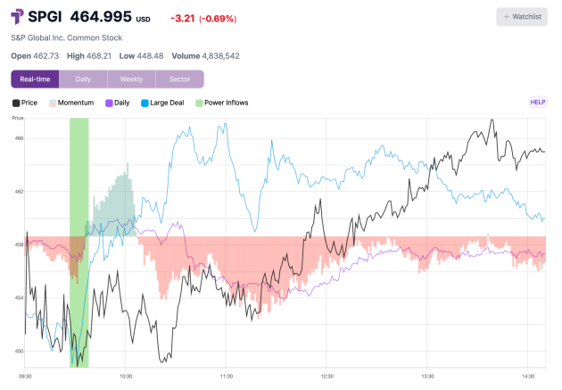 $SPGI showing clear momentum shifts today — early volatility followed by steady buyer control.