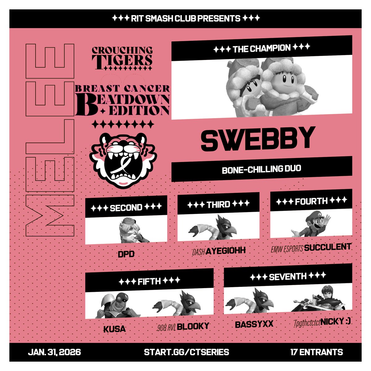 RITSmashClub's tweet photo. Congratulations to the Top 8 finishers at Crouching Tigers: Breast Cancer Beatdown!! https://t.co/OgVID0kR5u