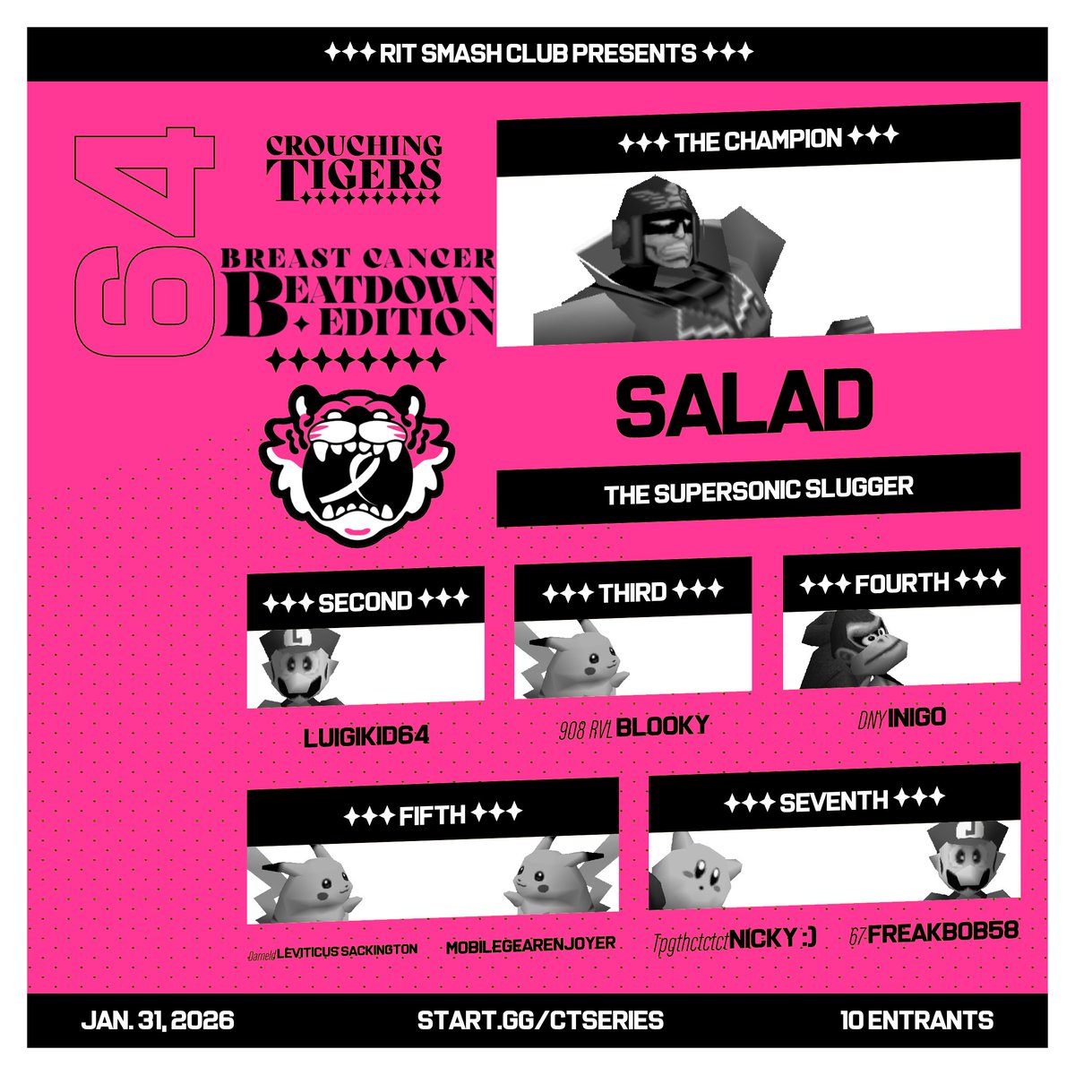 RITSmashClub's tweet photo. Congratulations to the Top 8 finishers at Crouching Tigers: Breast Cancer Beatdown!! https://t.co/OgVID0kR5u