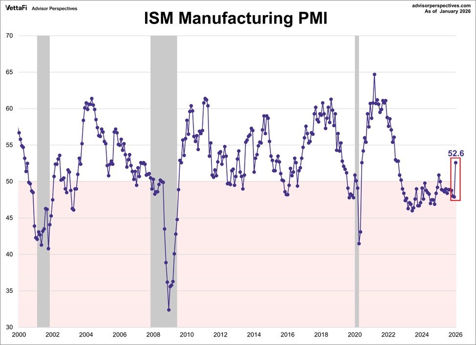 KobeissiLetter's tweet image. Is the US manufacturing downturn bottoming out?

ISM Manufacturing PMI jumped +4.7 points in January, to 52.6, its highest since August 2022.

This marks the first monthly expansion in 12 months.

New orders surged +9.7 points, to 57.1, the highest since February 2022, suggesting…