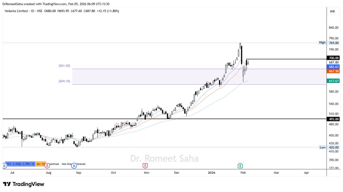 DrRomeetSaha's tweet image. #Vedl #Vedanta Has managed to take good support from the given range