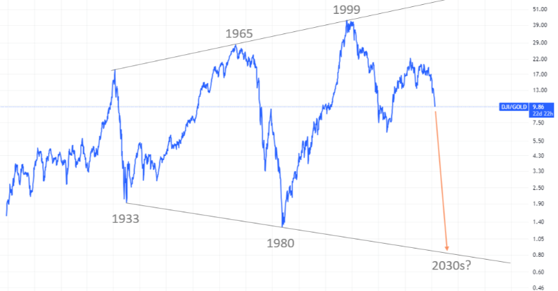 BraVoCycles's tweet photo. Could Dow/Gold Ratio Fall Below 1.0? What's next for the Dow Jones?

My 2026 Outlook shows exactly when the party ends.  → FREE 60-page eBook (normally $30)