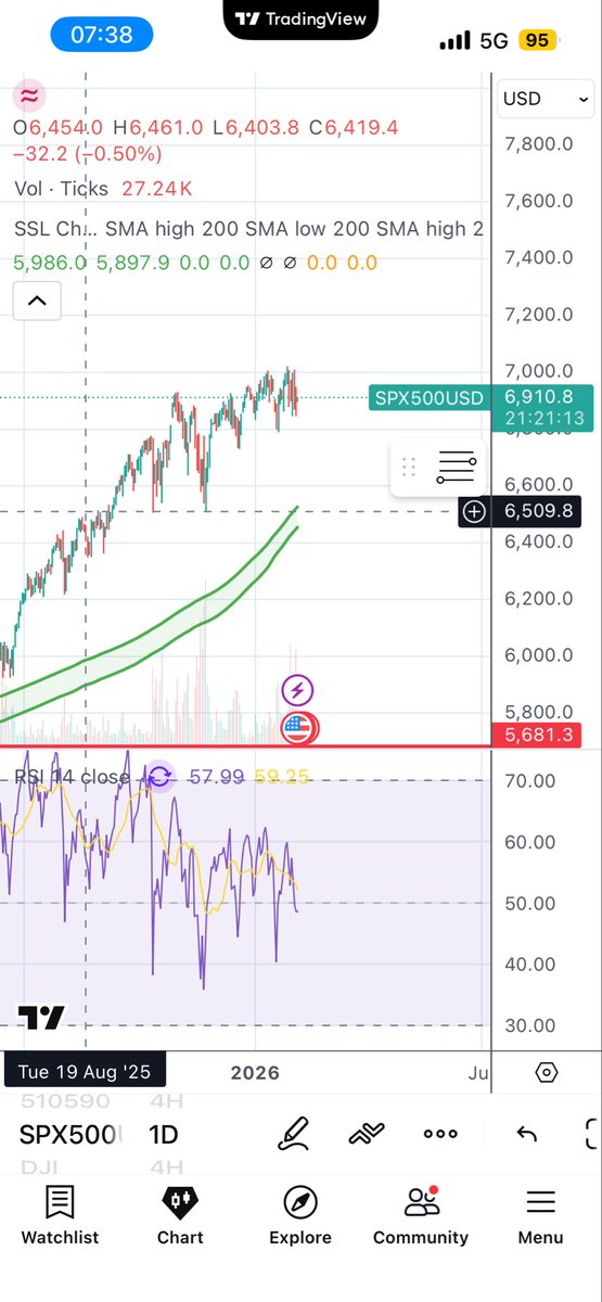 ดูทรง s&amp;p500 แล้ว 6453-6508 ต้องได้เห็น