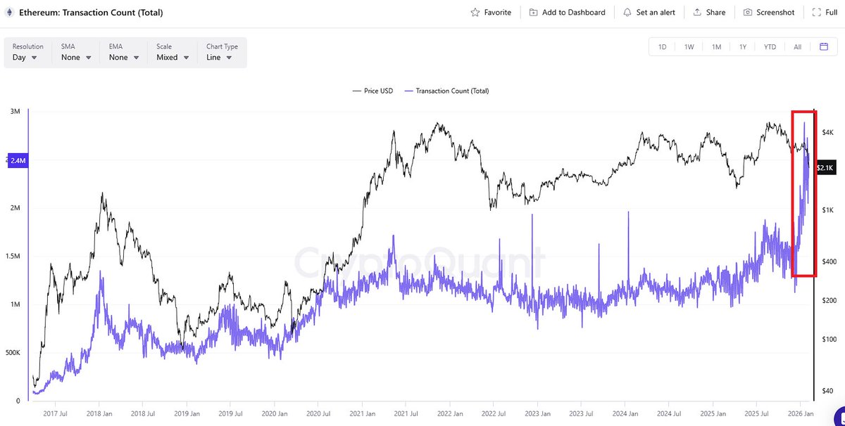 mignoletkr's tweet photo. USDT is showing signs of depegging. This is no longer a level that can be ignored and should now be closely monitored.

This is not a short-term, temporary dip. Depegging that appears while BTC prices are falling sharply is a serious warning sign. I don’t know the exact cause, but this is one of the strongest depegging moves we’ve seen since the FTX collapse. While it is not yet at that level, depegging has clearly appeared and requires continuous attention.

There is a high chance that a significant liquidity issue has already emerged somewhere in the market. Caution is needed. If USDT becomes unstable, other stablecoins could be affected as well.

At the same time, Ethereum transaction counts are reaching all-time highs. From my perspective, this suggests that a liquidity problem not yet visible on the surface may already be developing.

USDT needs to recover quickly from here. If prices continue to fall further, the situation could become very dangerous. The movement of USDT should be watched very closely.

@clayop Professor
"how do you interpret these signs? I’d appreciate your perspective on this."