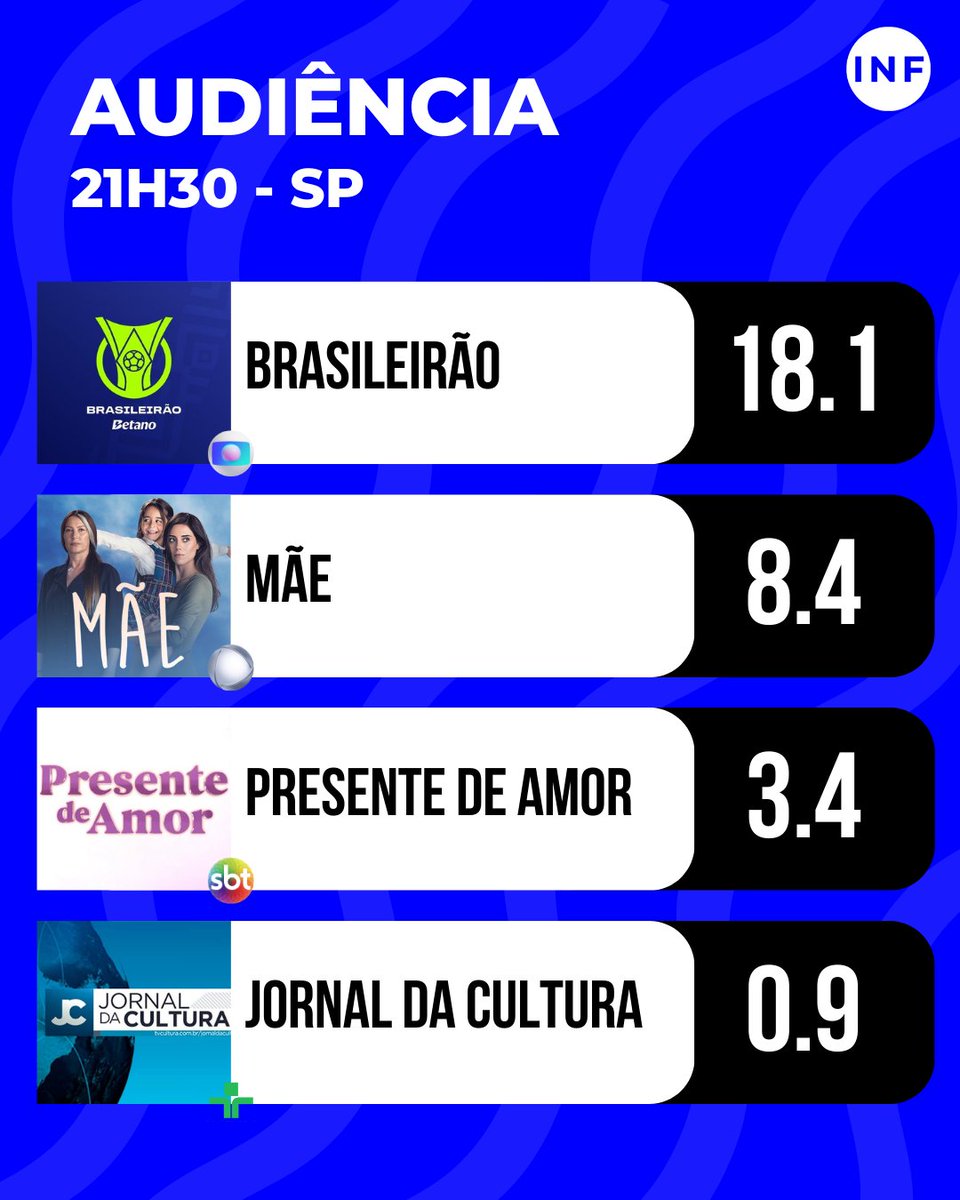 Confira como está a audiência às 21h30 desta quarta (4) na Grande São Paulo!

#FutebolNaGlobo 18.14
#NovelaMãe 8.38
#PresenteDeAmor 3.40
#JornalDaCultura 0.86