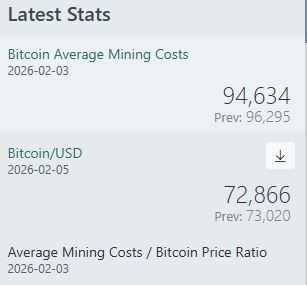 It currently costs $94K to mine a bitcoin only worth $72k               

think about that